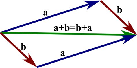 An introduction to vectors - Math Insight