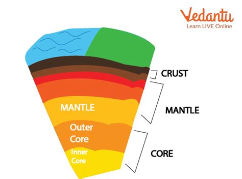 Layers of the Earth for Kids Learn Important Terms and Concepts