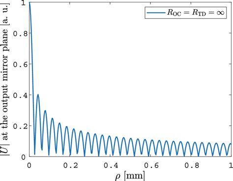 Shows the Bessel beam distribution in the front of the OC | Download Scientific Diagram