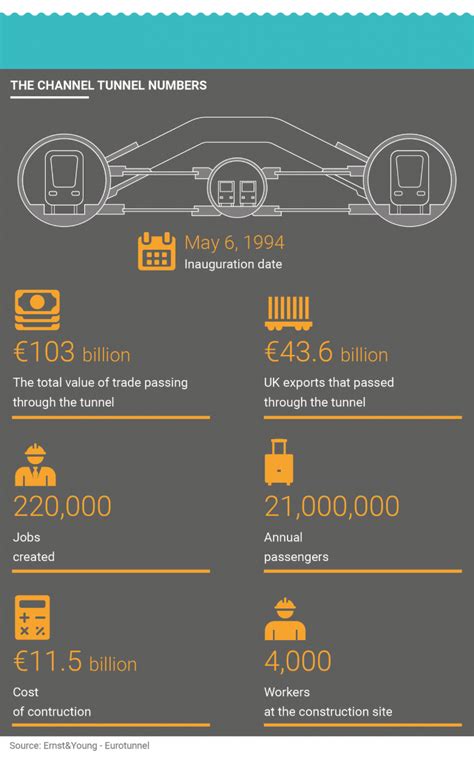 Channel Tunnel (Eurotunnel): how was it built? - We Build Value