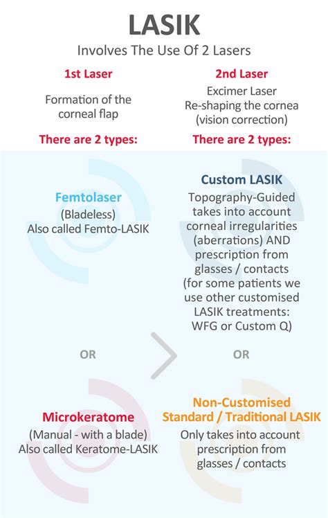 LASIK vs LASIK vs LASIK - Vista Eyes Laser Eye Clinic