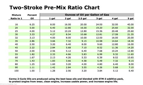 Oil Mix Chart For Two Stroke Engines