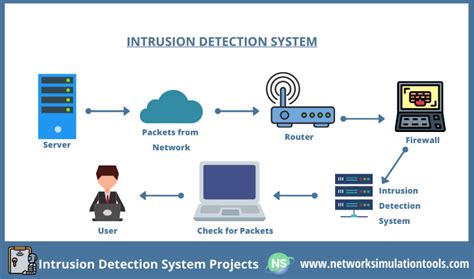 Design & Development of Intrusion Detection System (Thesis) | Network ...