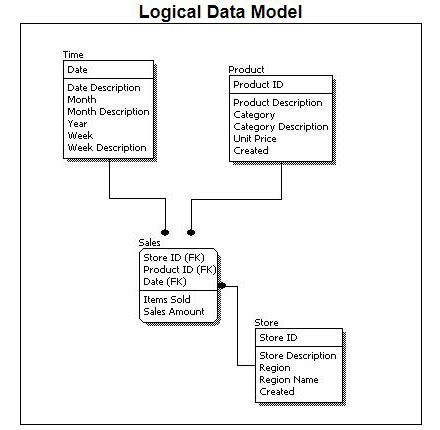 Database Design - Javatpoint