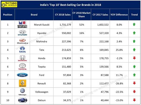 Top 10 Car Brands In India - Triselede