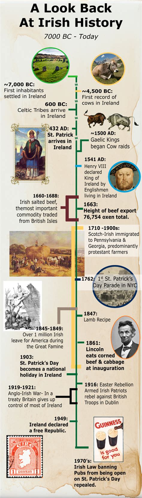 Ireland History Timeline For Kids