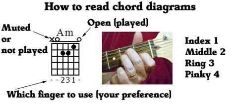 Guitar Chord Finger Placement Chart