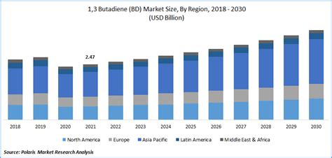 1,3 Butadiene Market Size Global Report, 2022 - 2030