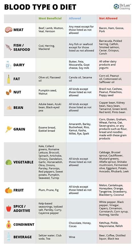 Blood Type O Diet Food List Chart - Chart Walls