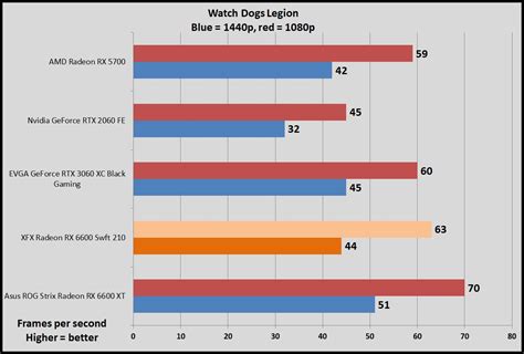 AMD Radeon RX 6600 review: Finally, a true 1080p graphics card | PCWorld