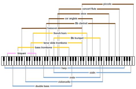 Orchestral Instruments List - Types, Ranges, etc. | AbleMusician.com