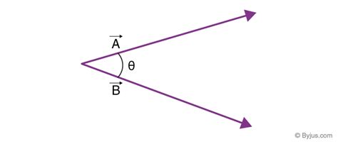 Angle Between Two Vectors