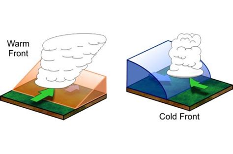 What is the difference between a cold front and a warm front? | American Geosciences Institute