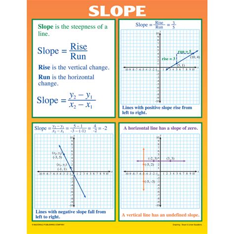 Graphing: Slope & Linear Equations Poster Set - TCRP204 | Teacher ...