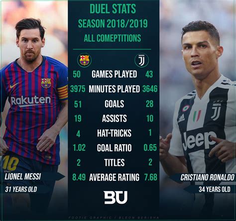 Messi vs Ronaldo STATS 2018/2019 by BleonBerishaGraphic on DeviantArt