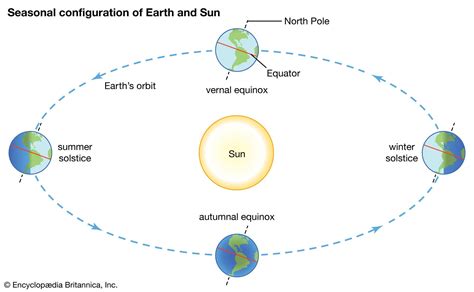 Winter solstice | Definition & Diagrams | Britannica