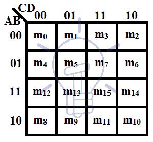 Karnaugh Maps (K-Map) | 1-6 Variables Simplification & Examples