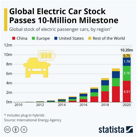 Chart: Global Electric Car Stock Passes 10-Million Milestone | Statista