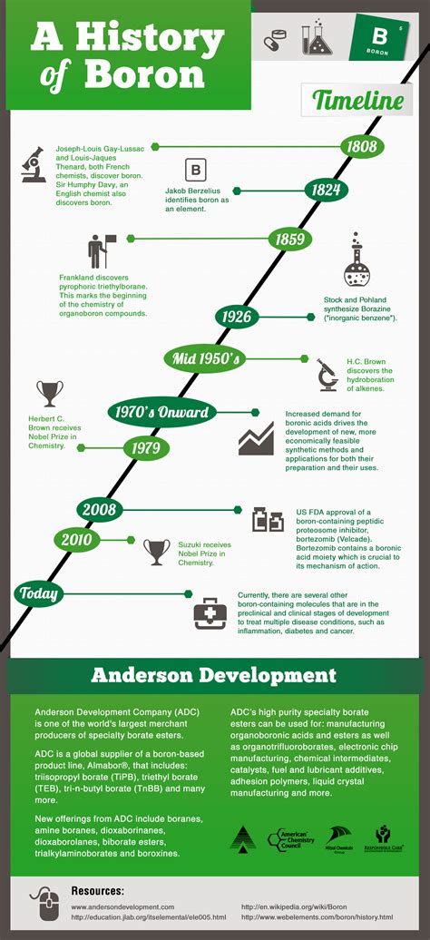 A History of Boron [Infographic]