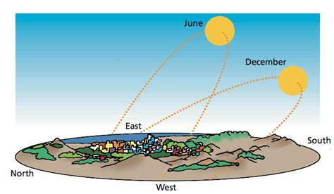 What is the Winter Solstice? | Smithsonian Science Education Center