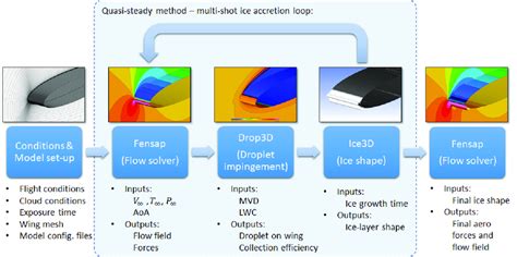 Workflow for ice accretion simulation using FENSAP-ICE. | Download ...