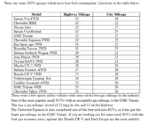 Best Compact SUVs Comparison | Suvs With Best Gas Mileage