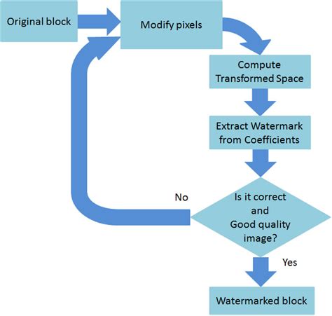 Optimization techniques to transform fragile watermarking | SPIE Homepage: SPIE