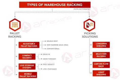 Types of Industrial Racking for the Warehouse: Classification and characteristics | AR Racking