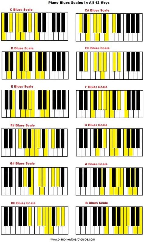 How To Play Blues Piano: Basic Notice For Beginners