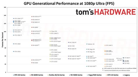 GPU Benchmarks Hierarchy 2022 - Graphics Card Rankings - handla.it