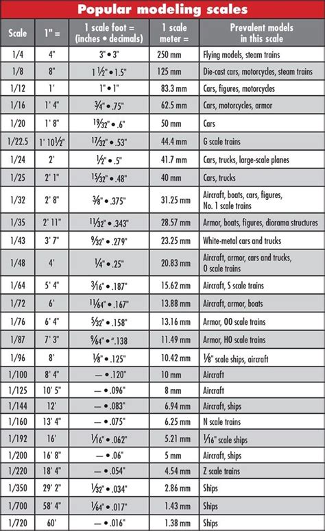 Build great scale models, Part 1 | Model trains, Scale model building, Model train layouts