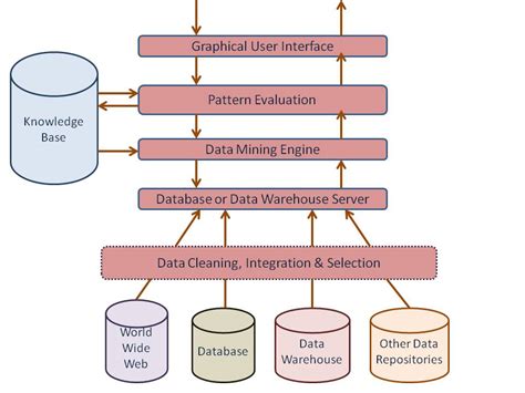 Types Of Data Mining Architecture - Design Talk