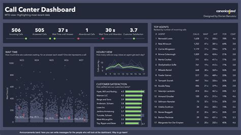 Call Center Dashboard in Tableau - Canonicalized