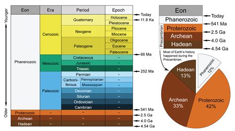 Periods And Eras Of Geological Time Scale