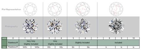 Diamond Clarity Chart | Understand TheDiamond Clarity Scale & How The Best Clarity Is Determined ...