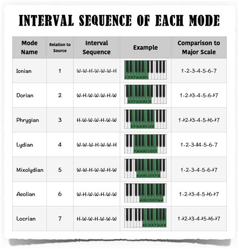 piano scale modes chart The modes of the major scale www scaletrainer com mus