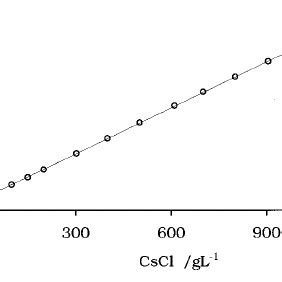 Density of CsCl aqueous solutions as a function of CsCl concentration. | Download Scientific Diagram