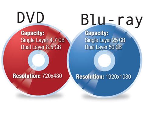 Blu-ray vs DVD - Is a Blu-ray Disc Better Than DVD