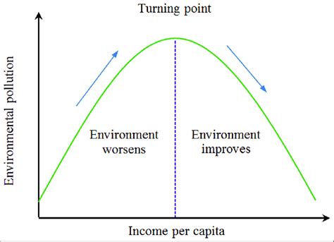 Environmental Kuznets curve | Download Scientific Diagram