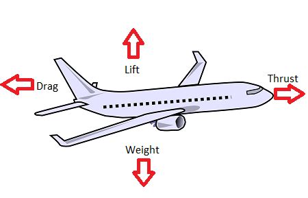 Four Forces of Flight | Overview & Aerodynamics | Study.com