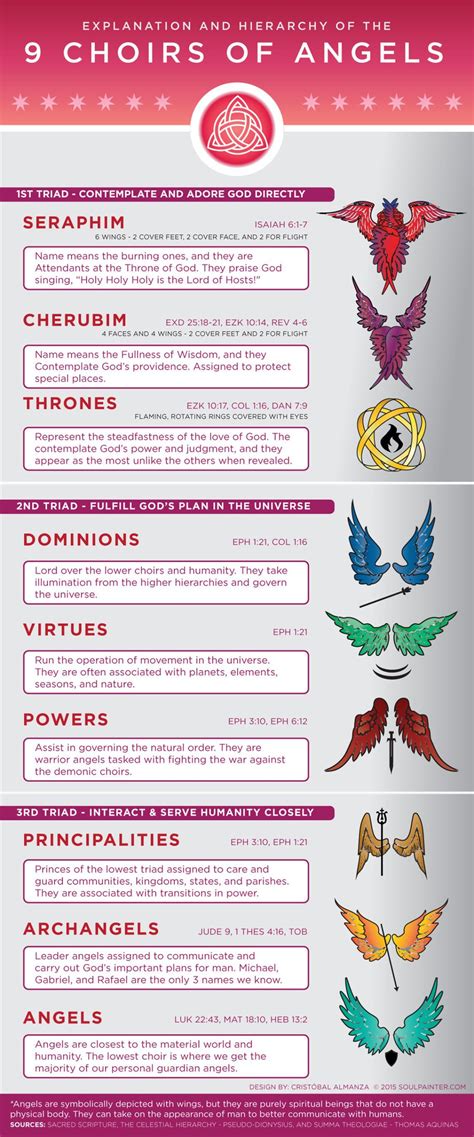 Hierarchy of the 9 Choirs of Angels Infographic | Angel, Archangels, Bible