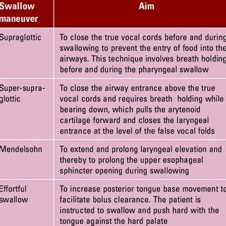 Oropharyngeal dysphagia treatment | Download Scientific Diagram