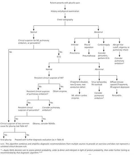 Pleurisy (Diagnosis + Treatment) : Emergency Care BC