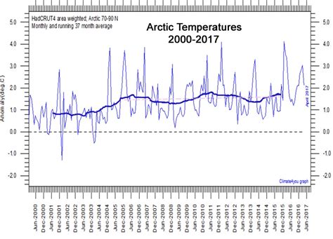 Since 2005, Arctic Sea Ice Has Pivoted To A Slightly Increasing Trend ...