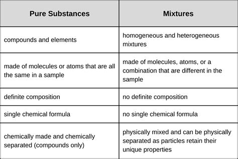 Substances | General Science | Visionlearning