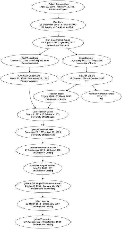 Oppenheimer Family Tree