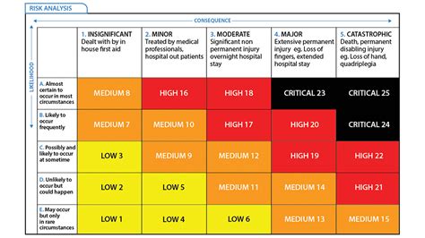 How to read a risk matrix used in a risk analysis