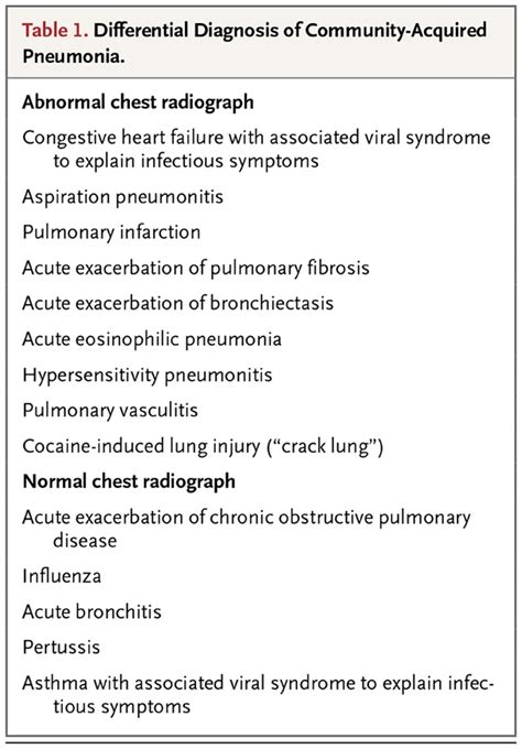 Pneumonia Diagnosis