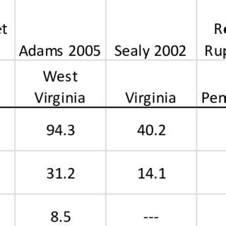 Comparison of home range size for timber rattlesnakes (Crotalus horridus). | Download Table