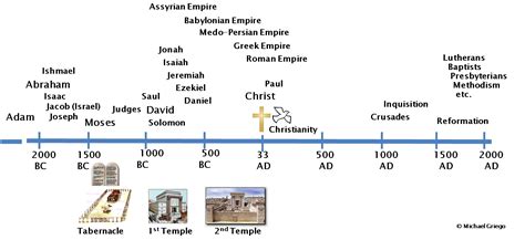 Ad Bc Timeline Explained